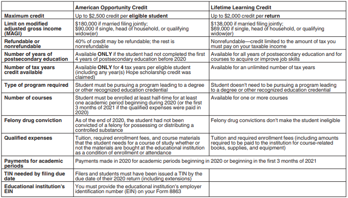 Publication 970 (2022), Tax Benefits for Education