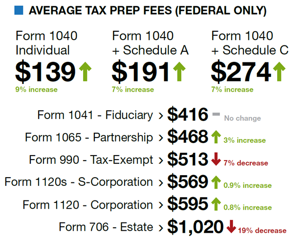 2017 "How Do Your Tax Prep Fees Stack Up?" Results - Taxing Subjects